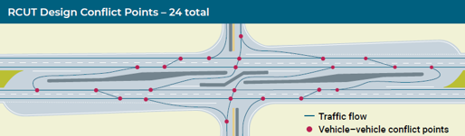 RCUT Design Conflict Points