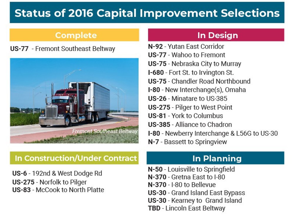 Status of 2016 Capital Improvement Selections
